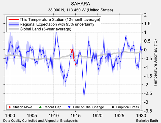 SAHARA comparison to regional expectation