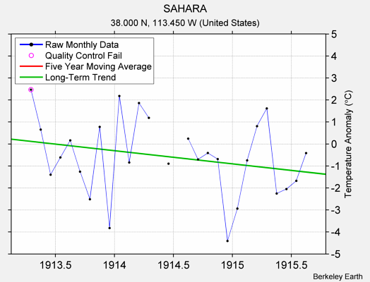 SAHARA Raw Mean Temperature