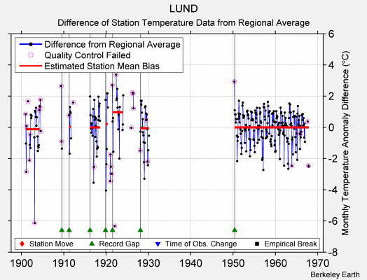 LUND difference from regional expectation