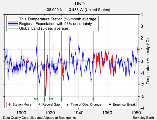 LUND comparison to regional expectation