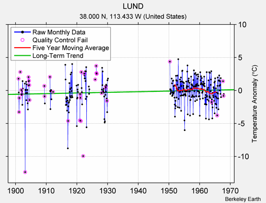 LUND Raw Mean Temperature