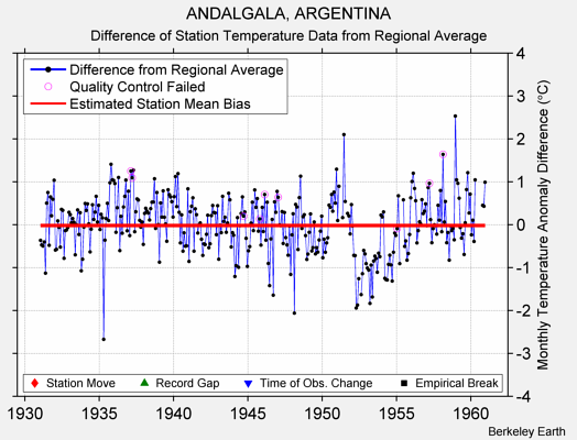 ANDALGALA, ARGENTINA difference from regional expectation