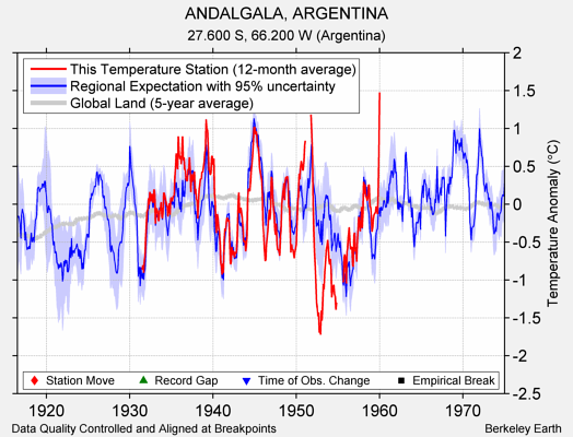 ANDALGALA, ARGENTINA comparison to regional expectation