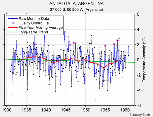 ANDALGALA, ARGENTINA Raw Mean Temperature