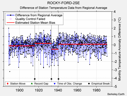 ROCKY-FORD-2SE difference from regional expectation