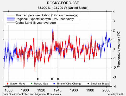 ROCKY-FORD-2SE comparison to regional expectation