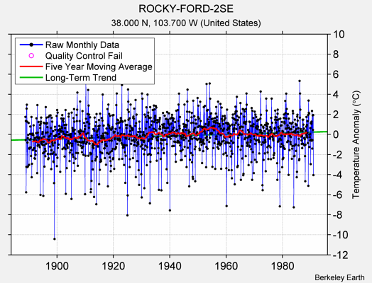 ROCKY-FORD-2SE Raw Mean Temperature