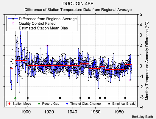 DUQUOIN-4SE difference from regional expectation