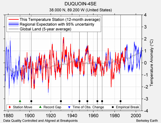 DUQUOIN-4SE comparison to regional expectation