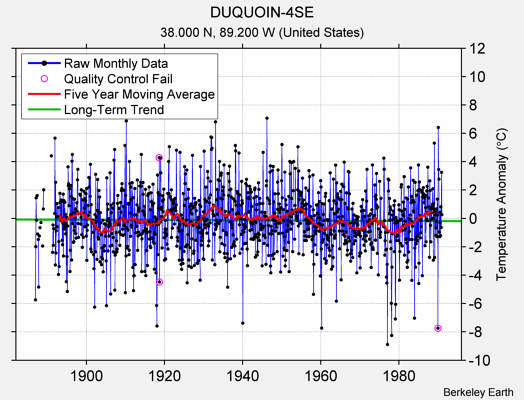 DUQUOIN-4SE Raw Mean Temperature