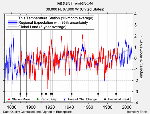 MOUNT-VERNON comparison to regional expectation