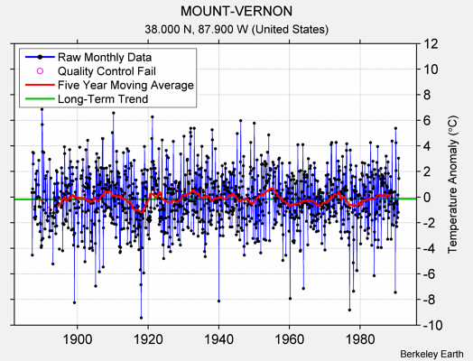 MOUNT-VERNON Raw Mean Temperature