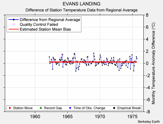 EVANS LANDING difference from regional expectation