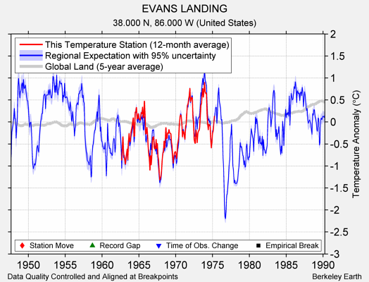 EVANS LANDING comparison to regional expectation