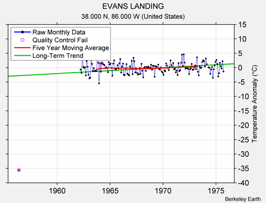 EVANS LANDING Raw Mean Temperature