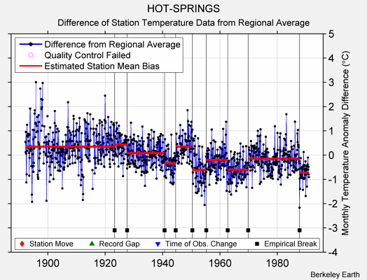 HOT-SPRINGS difference from regional expectation