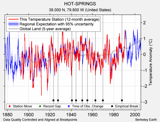 HOT-SPRINGS comparison to regional expectation