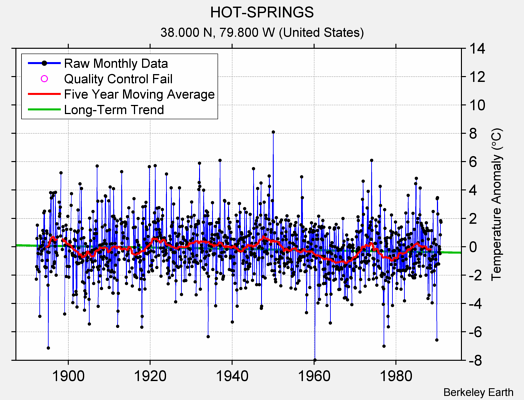 HOT-SPRINGS Raw Mean Temperature