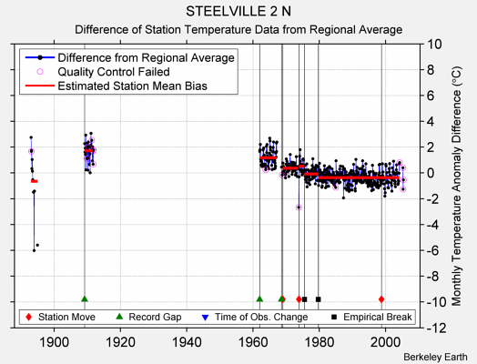 STEELVILLE 2 N difference from regional expectation
