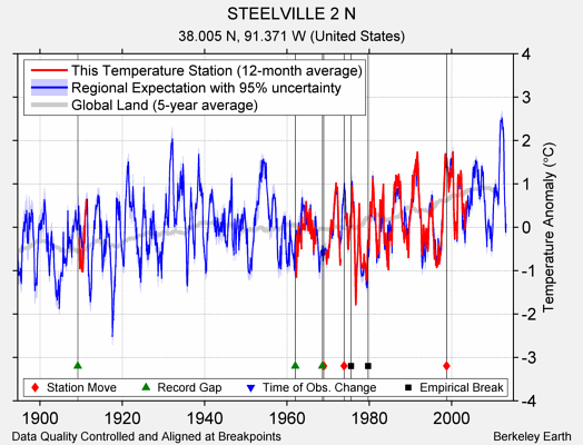 STEELVILLE 2 N comparison to regional expectation