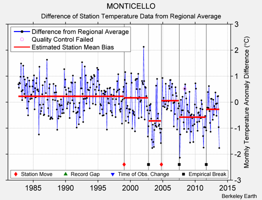 MONTICELLO difference from regional expectation