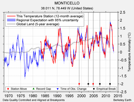 MONTICELLO comparison to regional expectation