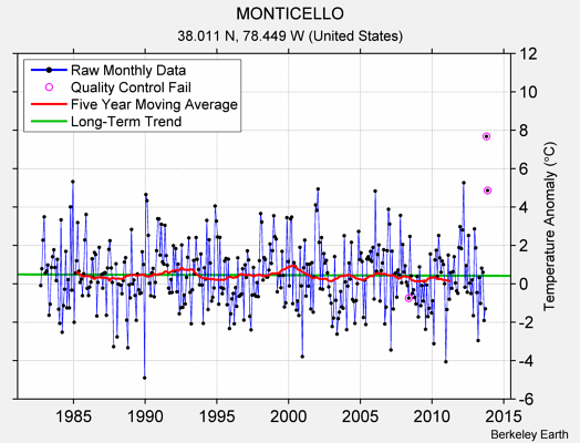 MONTICELLO Raw Mean Temperature