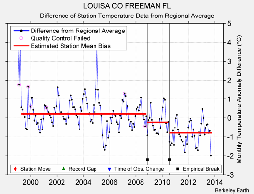 LOUISA CO FREEMAN FL difference from regional expectation