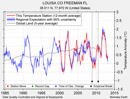 LOUISA CO FREEMAN FL comparison to regional expectation