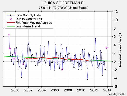 LOUISA CO FREEMAN FL Raw Mean Temperature