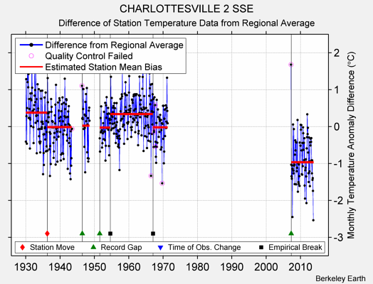 CHARLOTTESVILLE 2 SSE difference from regional expectation