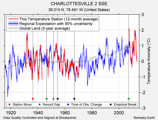 CHARLOTTESVILLE 2 SSE comparison to regional expectation