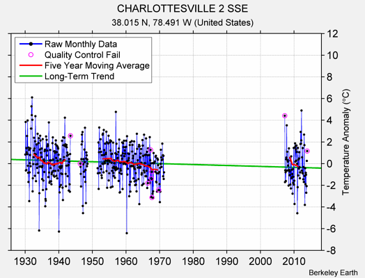 CHARLOTTESVILLE 2 SSE Raw Mean Temperature