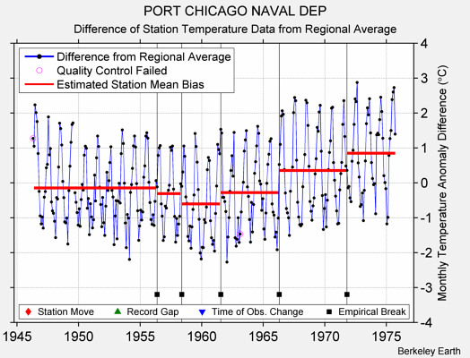 PORT CHICAGO NAVAL DEP difference from regional expectation