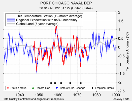 PORT CHICAGO NAVAL DEP comparison to regional expectation