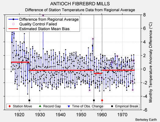 ANTIOCH FIBREBRD MILLS difference from regional expectation