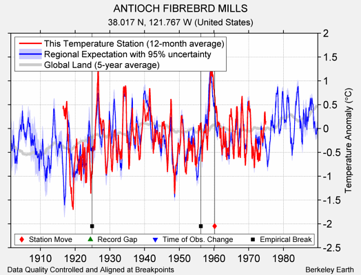 ANTIOCH FIBREBRD MILLS comparison to regional expectation