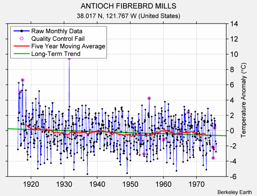 ANTIOCH FIBREBRD MILLS Raw Mean Temperature