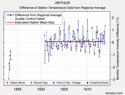 ARTHUR difference from regional expectation