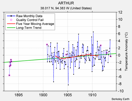 ARTHUR Raw Mean Temperature