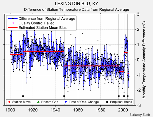 LEXINGTON BLU, KY difference from regional expectation