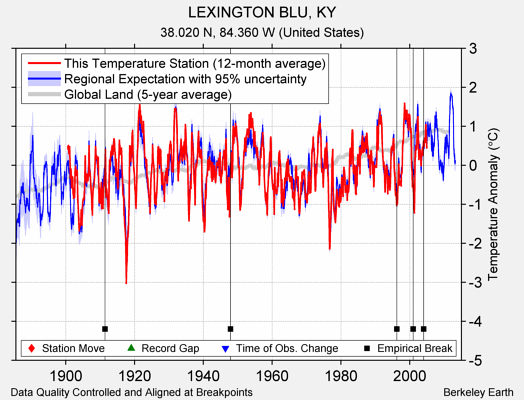 LEXINGTON BLU, KY comparison to regional expectation