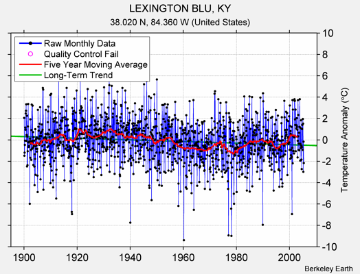 LEXINGTON BLU, KY Raw Mean Temperature