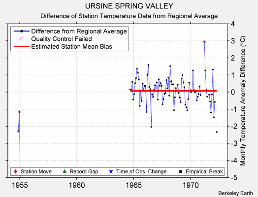 URSINE SPRING VALLEY difference from regional expectation