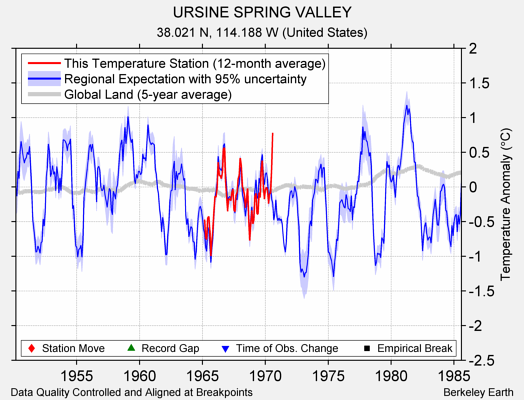 URSINE SPRING VALLEY comparison to regional expectation