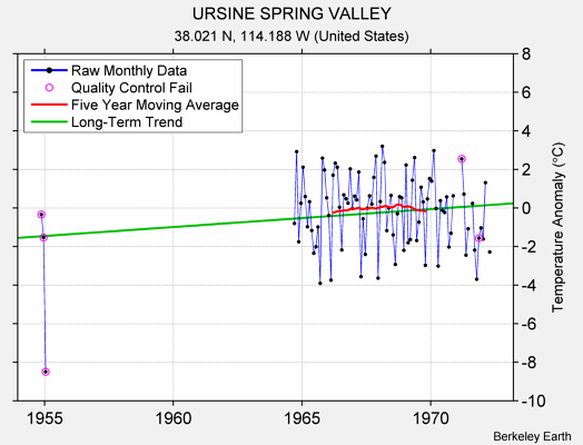 URSINE SPRING VALLEY Raw Mean Temperature