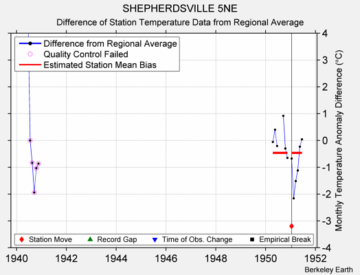 SHEPHERDSVILLE 5NE difference from regional expectation