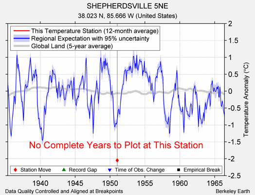 SHEPHERDSVILLE 5NE comparison to regional expectation