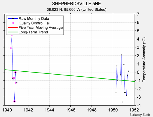 SHEPHERDSVILLE 5NE Raw Mean Temperature