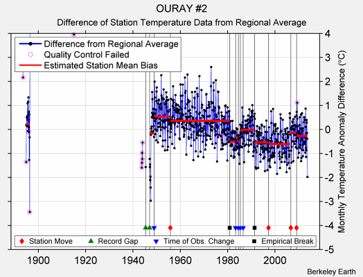 OURAY #2 difference from regional expectation